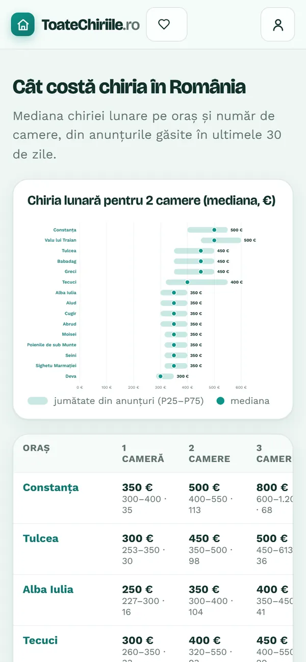 ToateChiriile.ro: statistici de preț